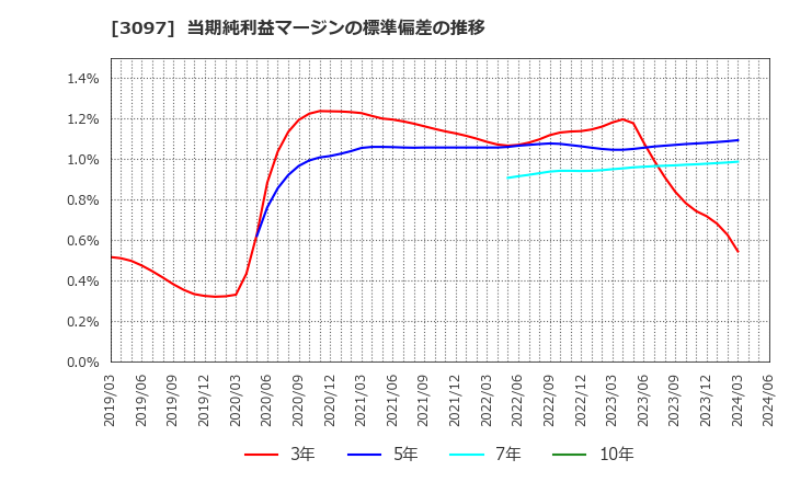 3097 (株)物語コーポレーション: 当期純利益マージンの標準偏差の推移