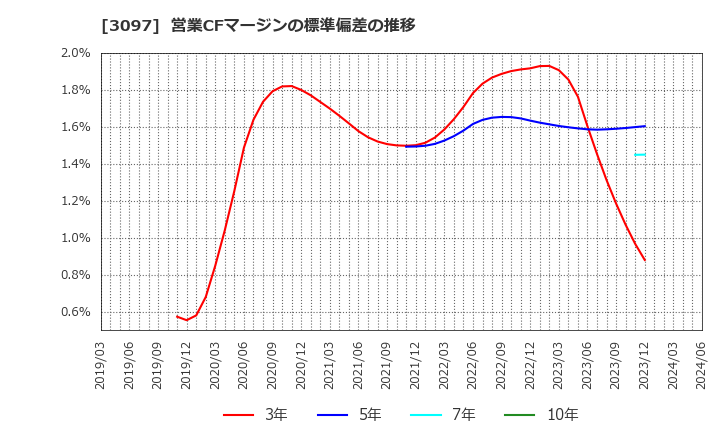 3097 (株)物語コーポレーション: 営業CFマージンの標準偏差の推移