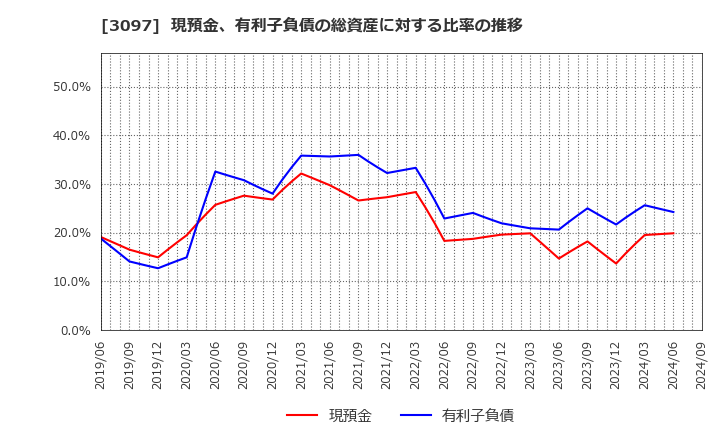 3097 (株)物語コーポレーション: 現預金、有利子負債の総資産に対する比率の推移