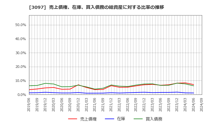 3097 (株)物語コーポレーション: 売上債権、在庫、買入債務の総資産に対する比率の推移