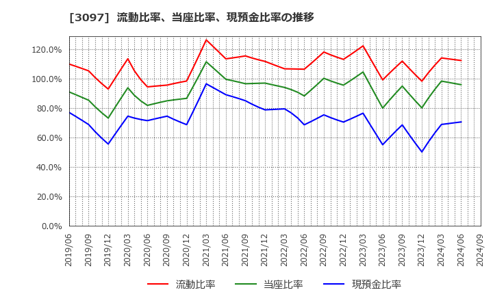 3097 (株)物語コーポレーション: 流動比率、当座比率、現預金比率の推移