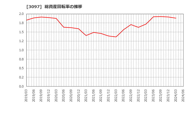 3097 (株)物語コーポレーション: 総資産回転率の推移