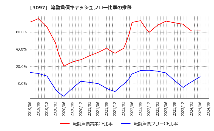 3097 (株)物語コーポレーション: 流動負債キャッシュフロー比率の推移