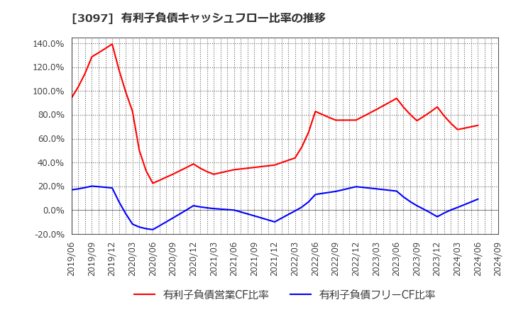 3097 (株)物語コーポレーション: 有利子負債キャッシュフロー比率の推移