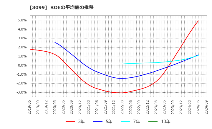 3099 (株)三越伊勢丹ホールディングス: ROEの平均値の推移