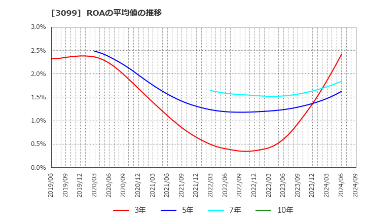 3099 (株)三越伊勢丹ホールディングス: ROAの平均値の推移