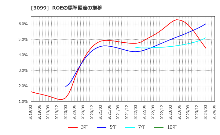 3099 (株)三越伊勢丹ホールディングス: ROEの標準偏差の推移