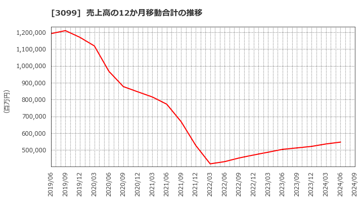 3099 (株)三越伊勢丹ホールディングス: 売上高の12か月移動合計の推移