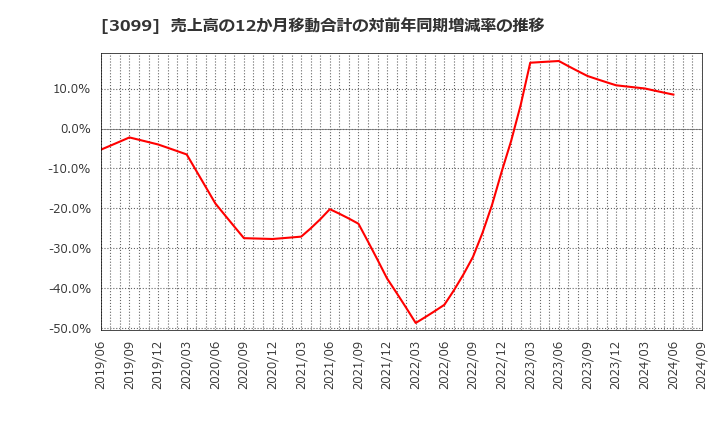 3099 (株)三越伊勢丹ホールディングス: 売上高の12か月移動合計の対前年同期増減率の推移