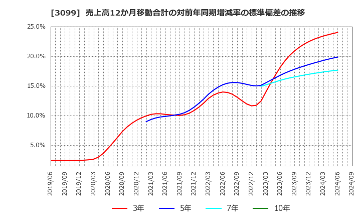 3099 (株)三越伊勢丹ホールディングス: 売上高12か月移動合計の対前年同期増減率の標準偏差の推移