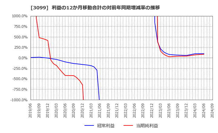 3099 (株)三越伊勢丹ホールディングス: 利益の12か月移動合計の対前年同期増減率の推移