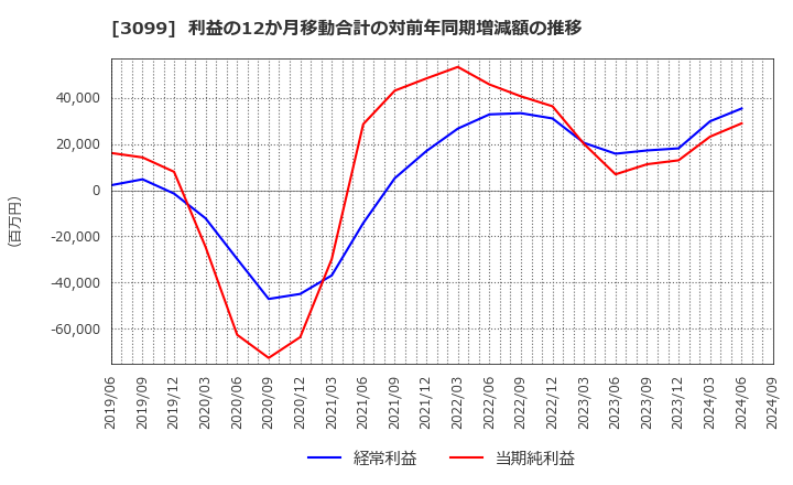 3099 (株)三越伊勢丹ホールディングス: 利益の12か月移動合計の対前年同期増減額の推移