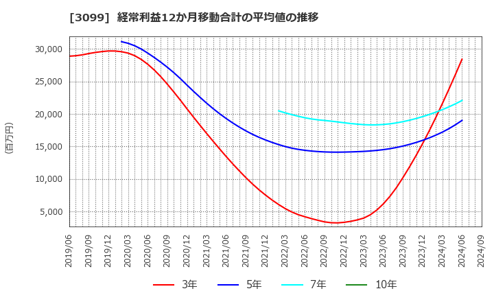 3099 (株)三越伊勢丹ホールディングス: 経常利益12か月移動合計の平均値の推移