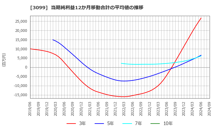 3099 (株)三越伊勢丹ホールディングス: 当期純利益12か月移動合計の平均値の推移