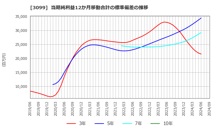 3099 (株)三越伊勢丹ホールディングス: 当期純利益12か月移動合計の標準偏差の推移