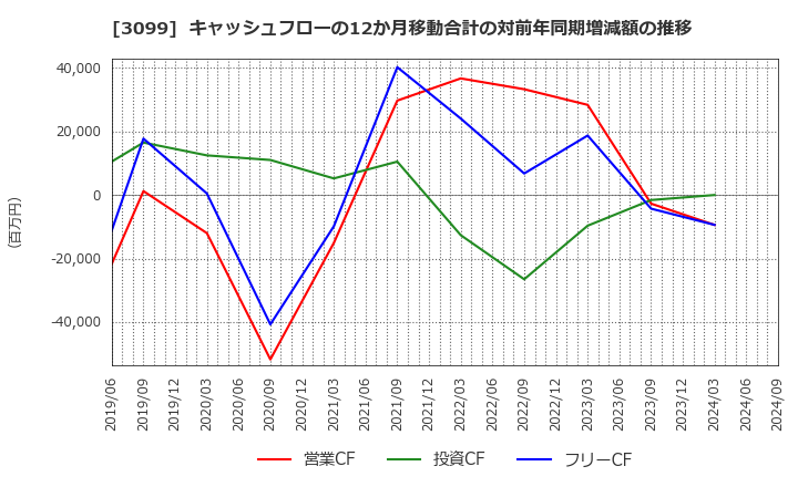 3099 (株)三越伊勢丹ホールディングス: キャッシュフローの12か月移動合計の対前年同期増減額の推移