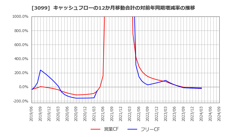 3099 (株)三越伊勢丹ホールディングス: キャッシュフローの12か月移動合計の対前年同期増減率の推移