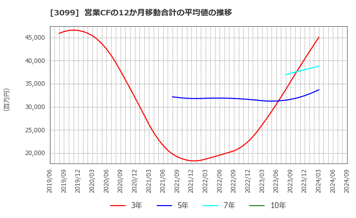 3099 (株)三越伊勢丹ホールディングス: 営業CFの12か月移動合計の平均値の推移