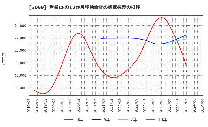 3099 (株)三越伊勢丹ホールディングス: 営業CFの12か月移動合計の標準偏差の推移