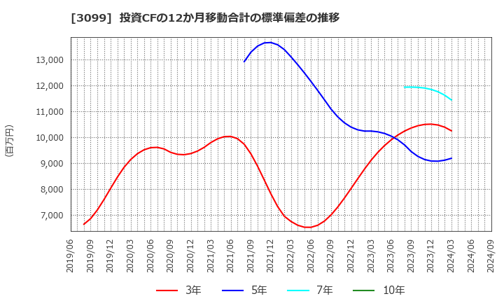 3099 (株)三越伊勢丹ホールディングス: 投資CFの12か月移動合計の標準偏差の推移