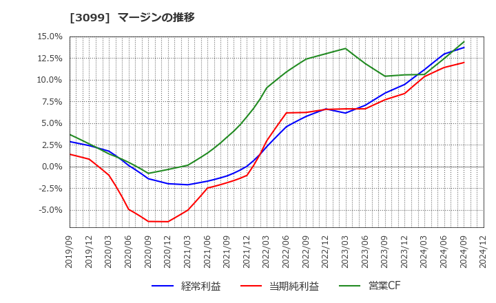3099 (株)三越伊勢丹ホールディングス: マージンの推移