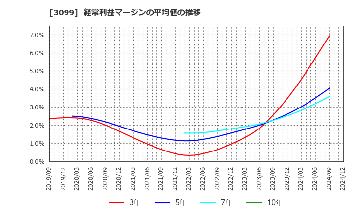 3099 (株)三越伊勢丹ホールディングス: 経常利益マージンの平均値の推移