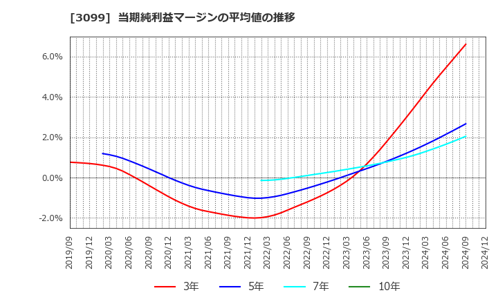 3099 (株)三越伊勢丹ホールディングス: 当期純利益マージンの平均値の推移