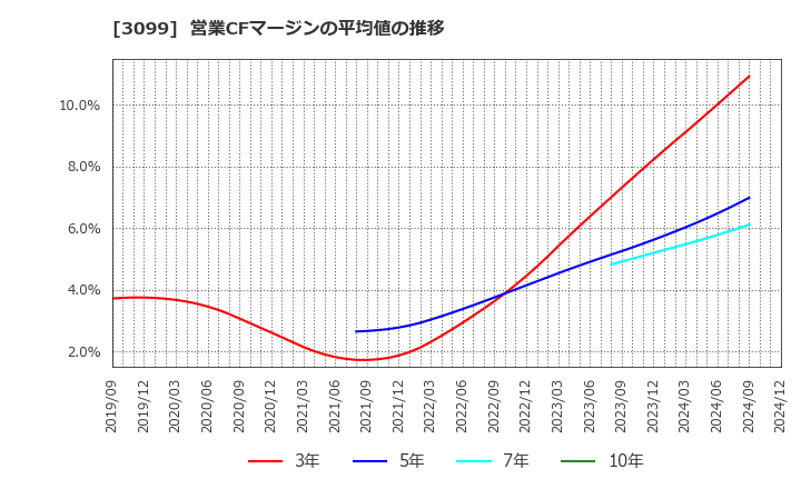 3099 (株)三越伊勢丹ホールディングス: 営業CFマージンの平均値の推移