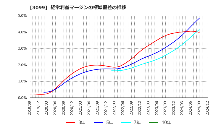 3099 (株)三越伊勢丹ホールディングス: 経常利益マージンの標準偏差の推移