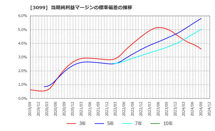 3099 (株)三越伊勢丹ホールディングス: 当期純利益マージンの標準偏差の推移