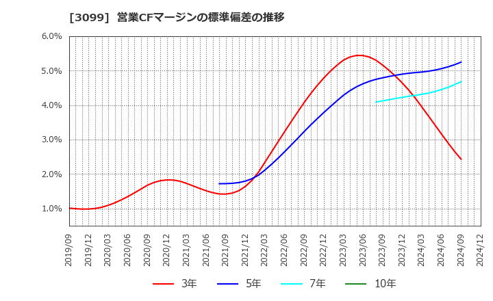 3099 (株)三越伊勢丹ホールディングス: 営業CFマージンの標準偏差の推移