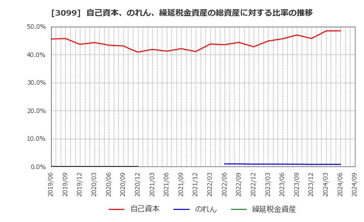 3099 (株)三越伊勢丹ホールディングス: 自己資本、のれん、繰延税金資産の総資産に対する比率の推移