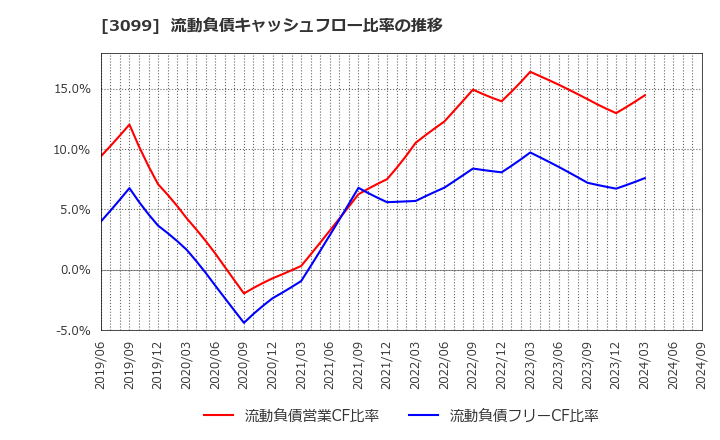 3099 (株)三越伊勢丹ホールディングス: 流動負債キャッシュフロー比率の推移