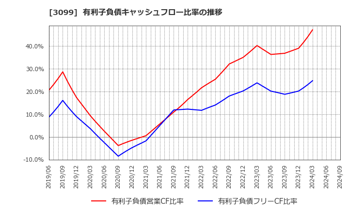 3099 (株)三越伊勢丹ホールディングス: 有利子負債キャッシュフロー比率の推移