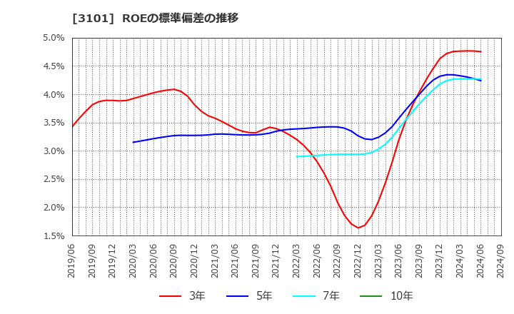 3101 東洋紡(株): ROEの標準偏差の推移