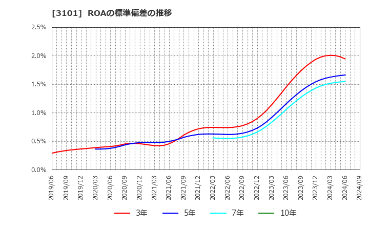 3101 東洋紡(株): ROAの標準偏差の推移