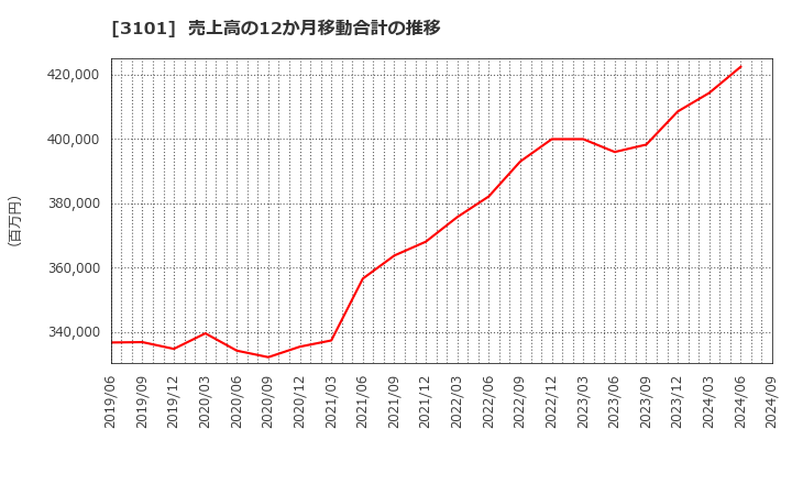 3101 東洋紡(株): 売上高の12か月移動合計の推移