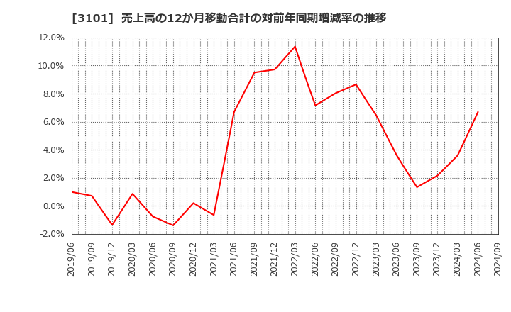 3101 東洋紡(株): 売上高の12か月移動合計の対前年同期増減率の推移