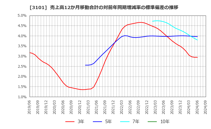 3101 東洋紡(株): 売上高12か月移動合計の対前年同期増減率の標準偏差の推移