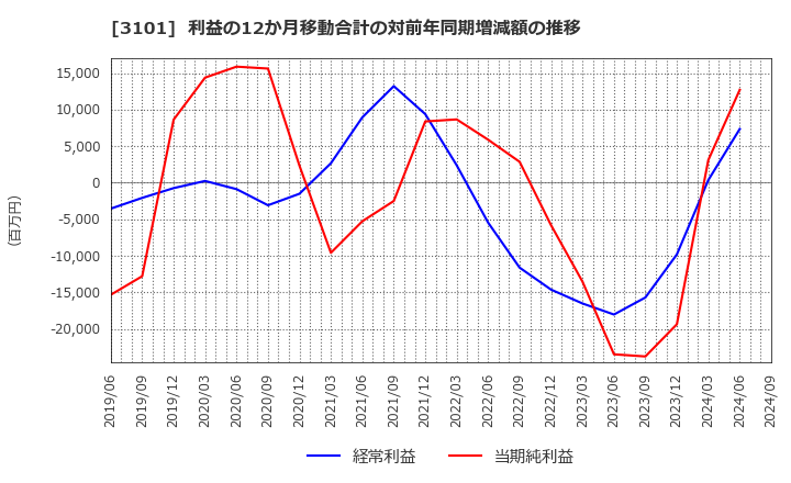 3101 東洋紡(株): 利益の12か月移動合計の対前年同期増減額の推移