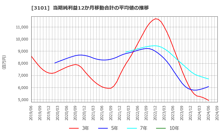 3101 東洋紡(株): 当期純利益12か月移動合計の平均値の推移