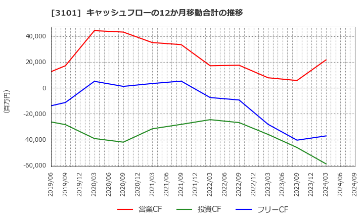3101 東洋紡(株): キャッシュフローの12か月移動合計の推移