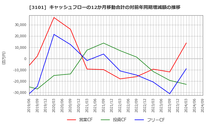 3101 東洋紡(株): キャッシュフローの12か月移動合計の対前年同期増減額の推移