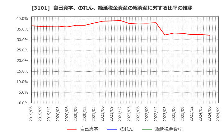 3101 東洋紡(株): 自己資本、のれん、繰延税金資産の総資産に対する比率の推移