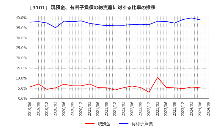 3101 東洋紡(株): 現預金、有利子負債の総資産に対する比率の推移