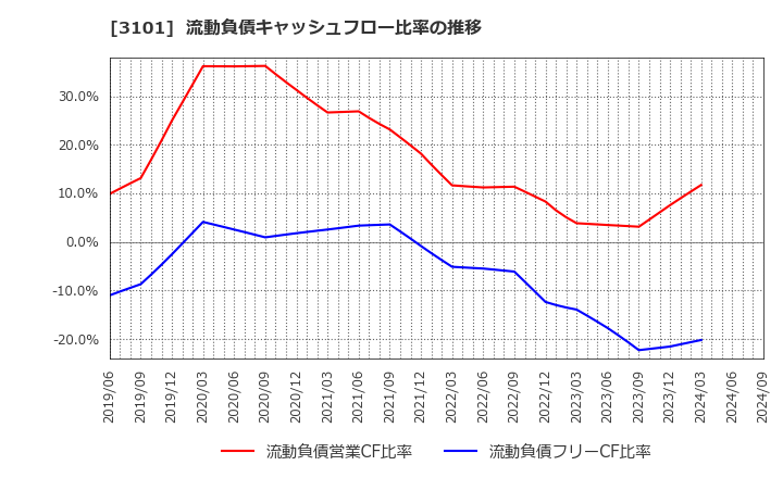 3101 東洋紡(株): 流動負債キャッシュフロー比率の推移