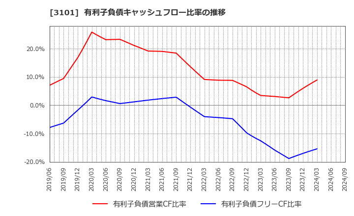 3101 東洋紡(株): 有利子負債キャッシュフロー比率の推移