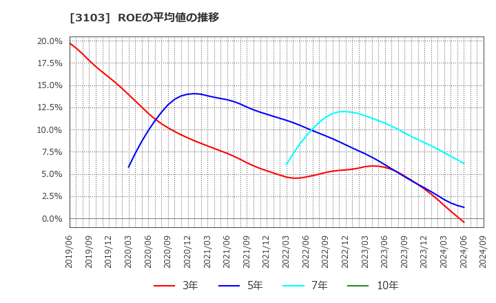 3103 ユニチカ(株): ROEの平均値の推移