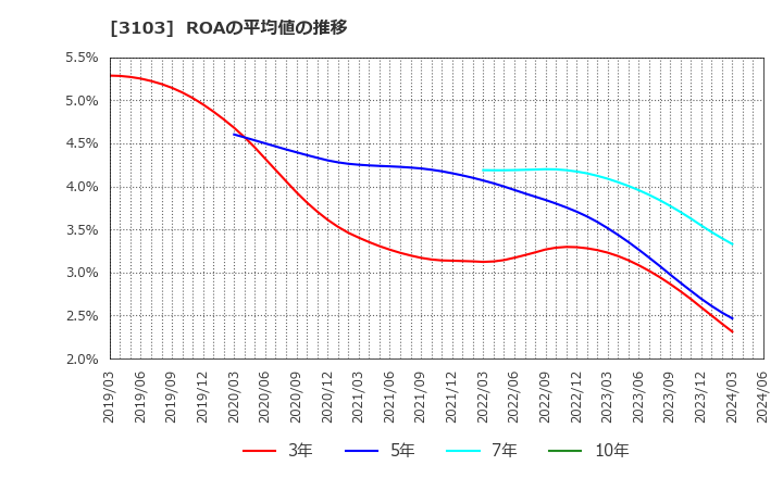 3103 ユニチカ(株): ROAの平均値の推移