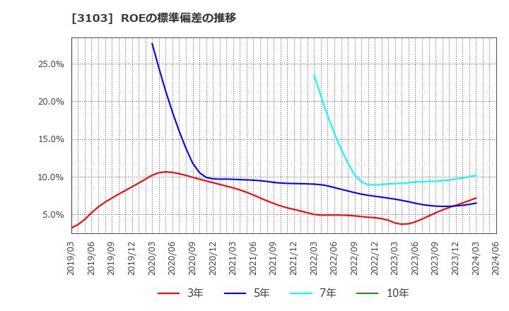 3103 ユニチカ(株): ROEの標準偏差の推移